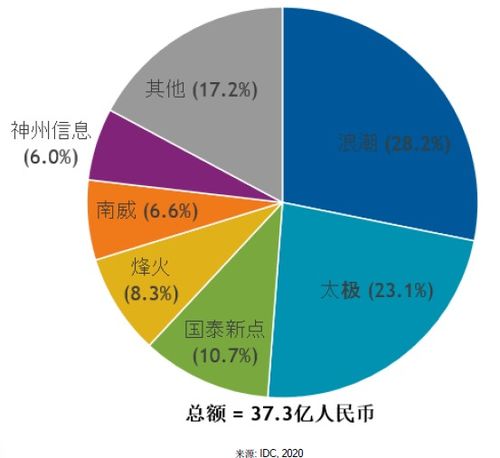 烽火通信入選政務(wù)服務(wù)解決方案市場(chǎng)主流廠商，以創(chuàng)新科技驅(qū)動(dòng)“互聯(lián)網(wǎng)+政務(wù)服務(wù)”深化發(fā)展